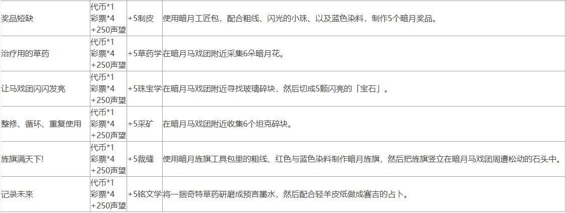魔兽世界10.0暗月马戏团声望怎么做?暗月马戏团任务攻略大全